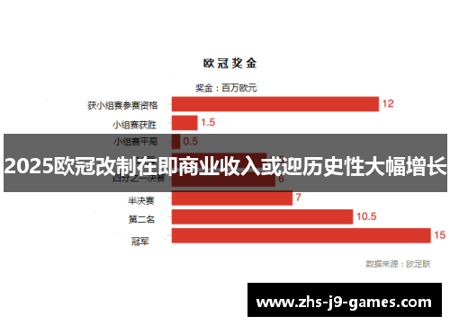 2025欧冠改制在即商业收入或迎历史性大幅增长 2025欧冠改制在即商业收入或迎历史性大幅增长